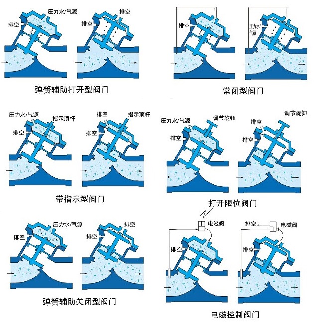 氣動、液動Y型塑料隔膜閥示意圖
